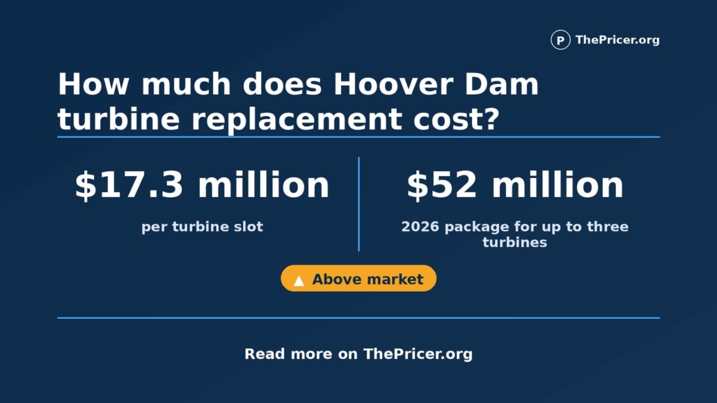 Hoover Dam Turbine Replacement Cost Card