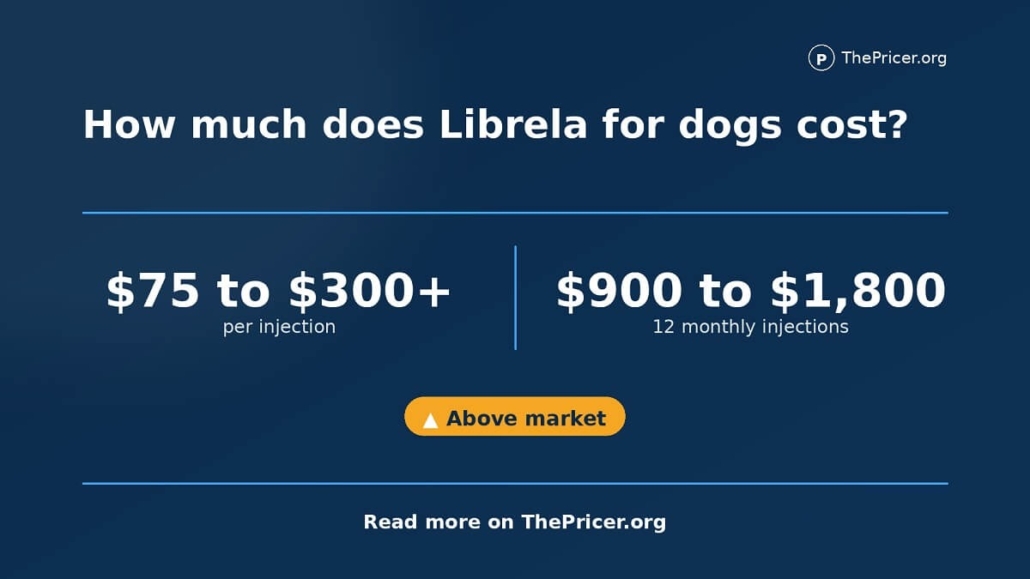 Librela For Dogs Cost Card