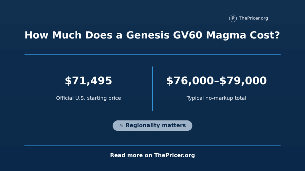 Genesis GV60 Magma Cost