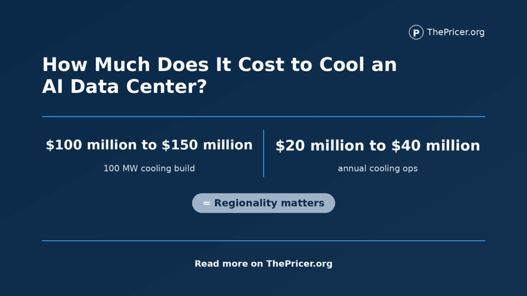 How Much Does it Cost to Cool an AI Data Center
