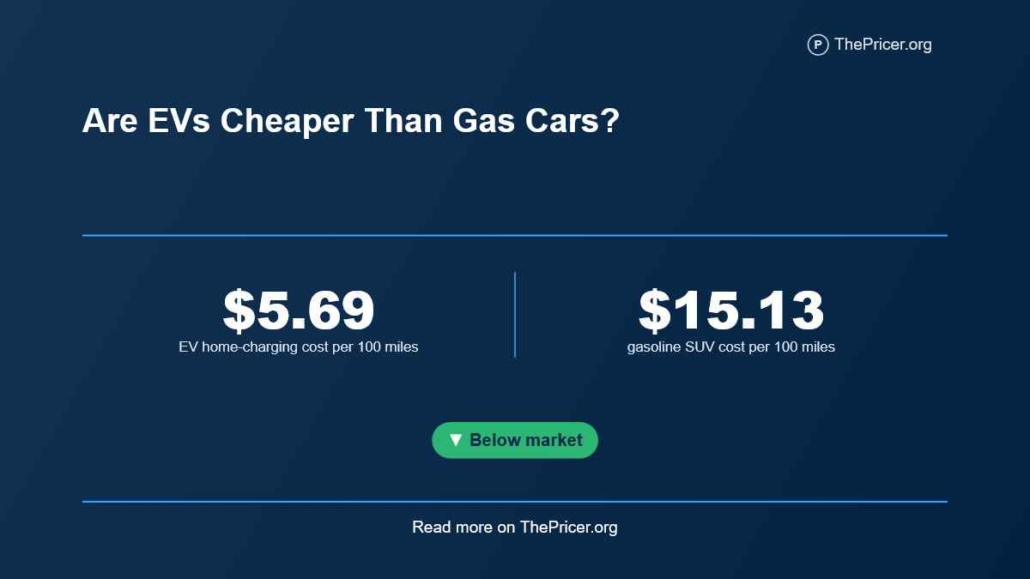Are EVs Cheaper Than Gas Cars