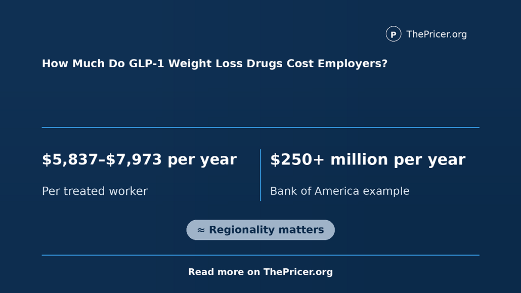 GLP-1 Weight Loss Drugs Employer Costs