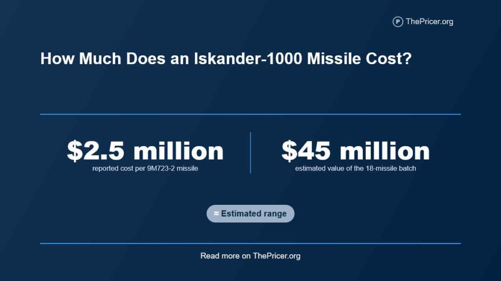 Iskander 1000 Missile Cost
