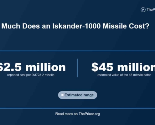 Iskander 1000 Missile Cost