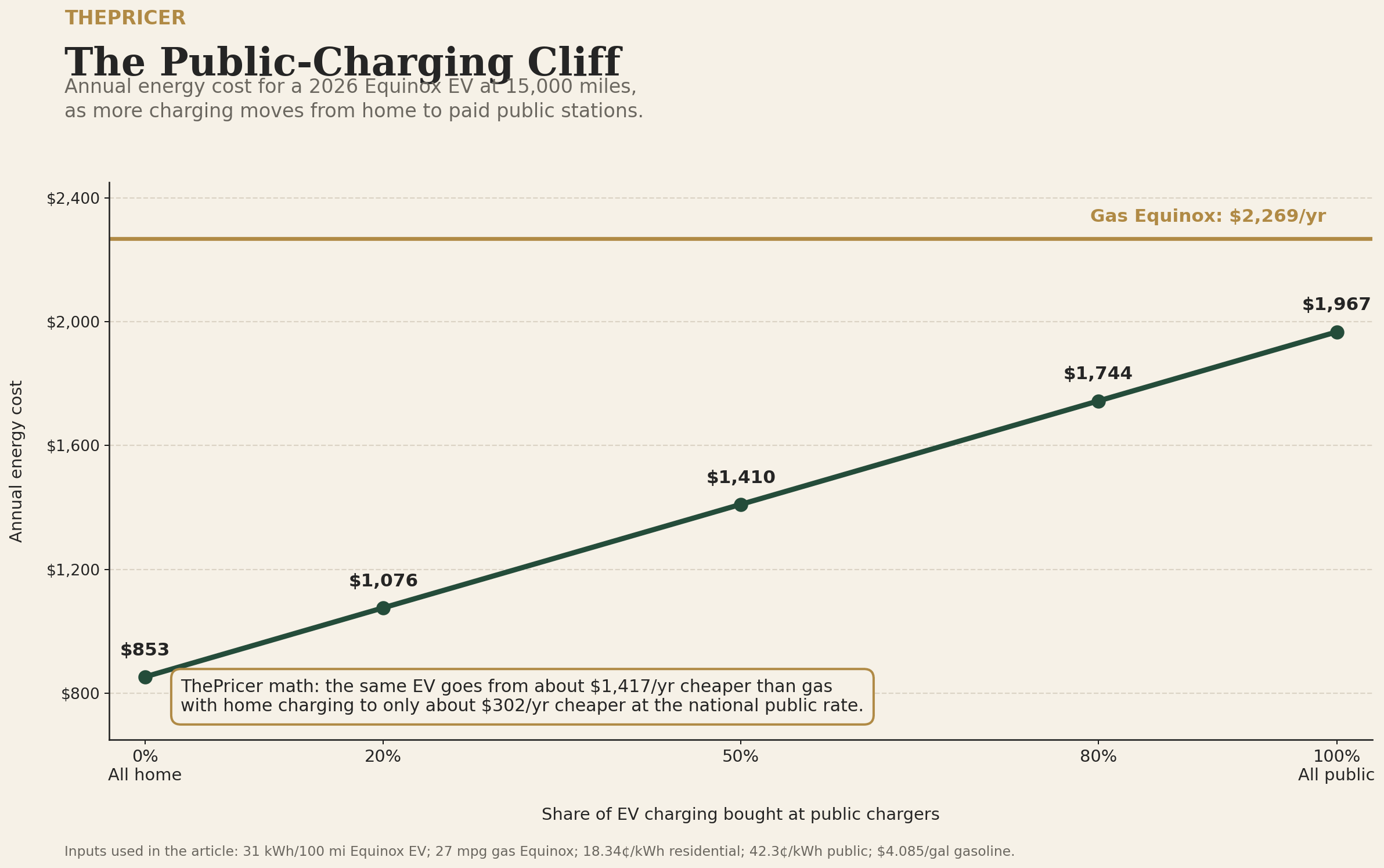 EV Public Charging Diff
