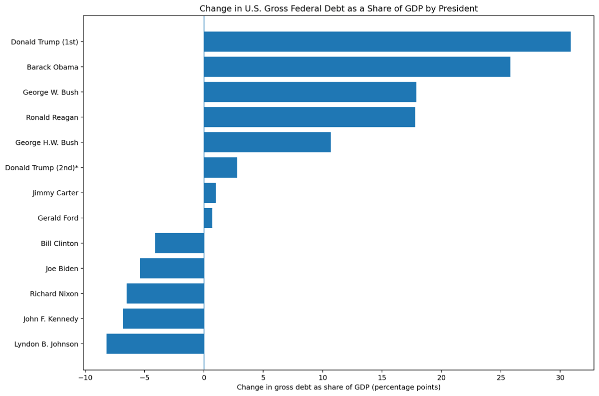 US Debt to GDP Change by President