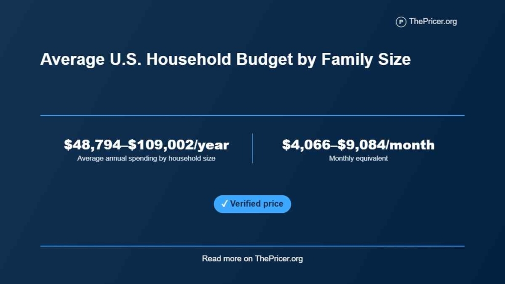 Average U.S. Household Budget by Family Size