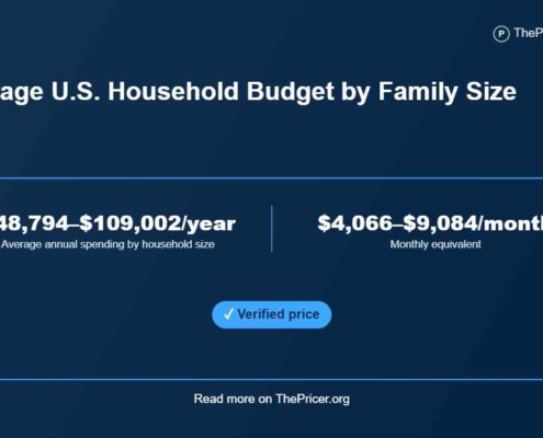 Average U.S. Household Budget by Family Size