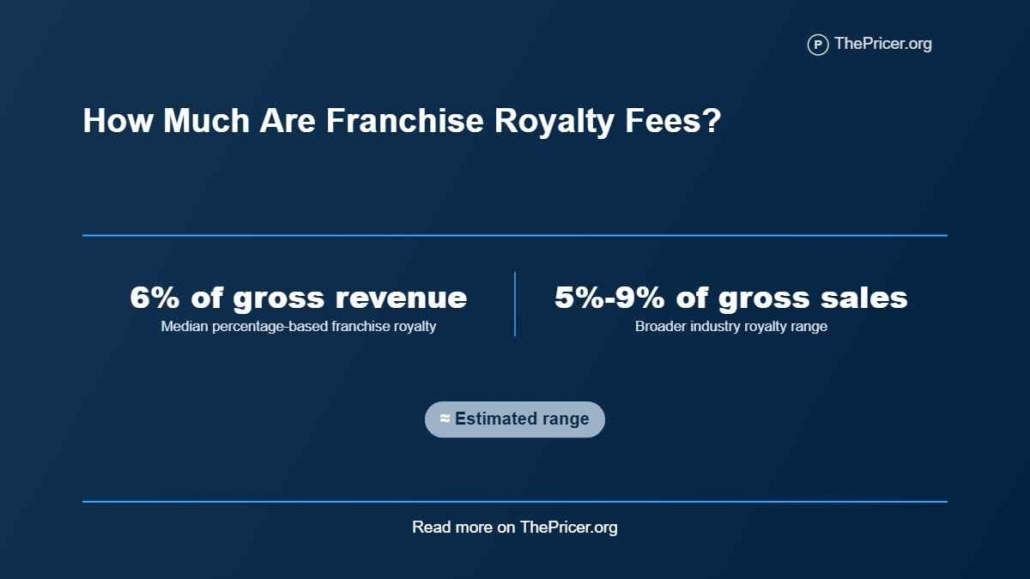 Franchise Royalty Fees
