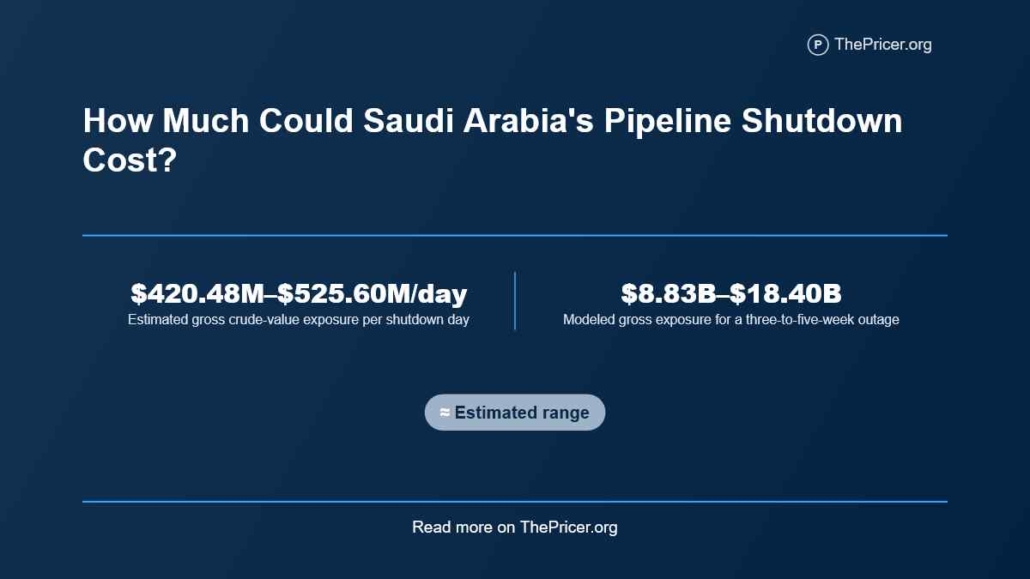 Saudi Arabia's Pipeline Shutdown Cost