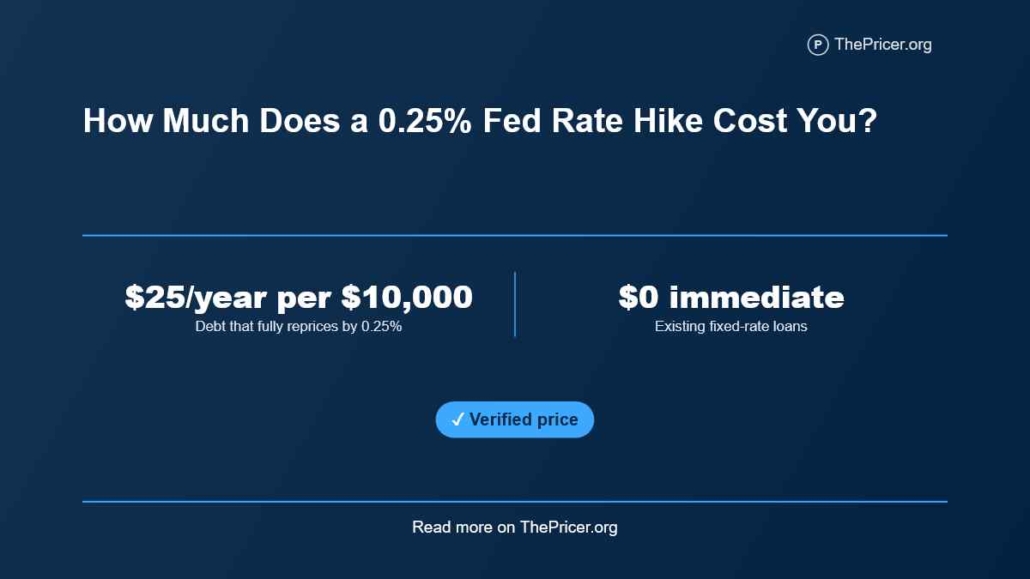 Fed Rate Hike Cost