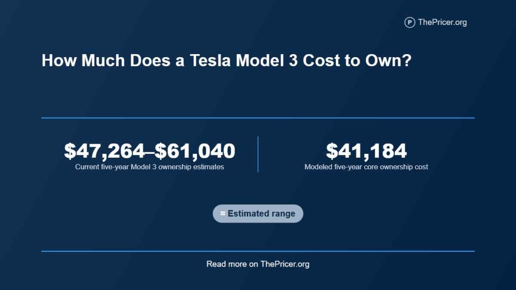 Tesla Model 3 Cost to Own