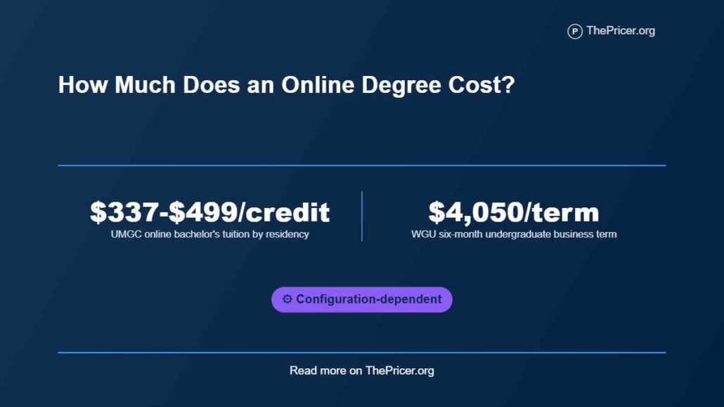 Online Degree Cost