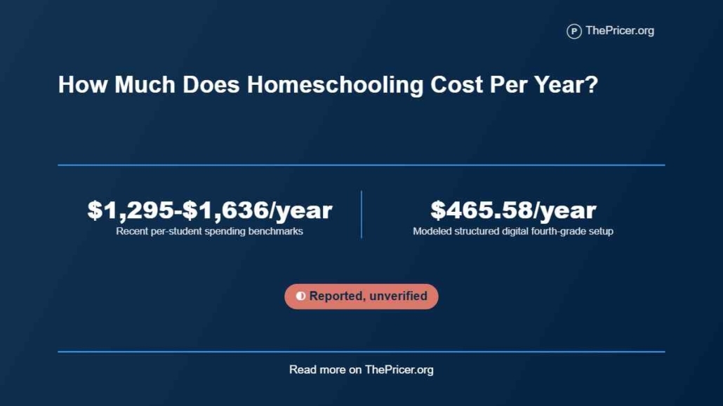 Homeschooling Cost per Year