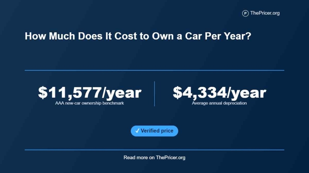 Cost to Own a Car per year