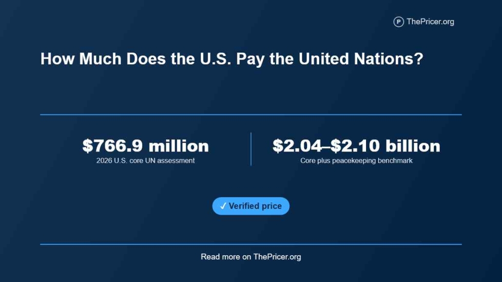 How Much Does the U.S. Pay the United Nations