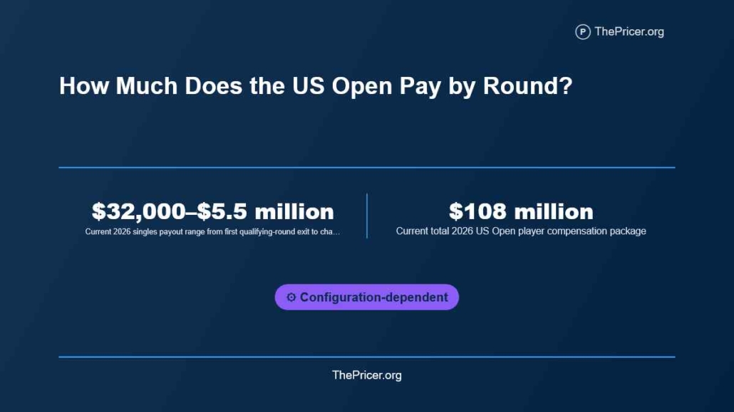 US Open Pay By Round