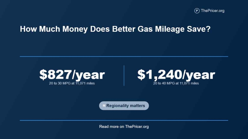 Better Gas Mileage Saves Money