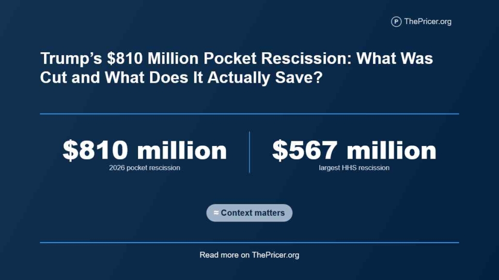 810 Million Pocket Rescission Cuts