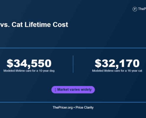 Dog Vs Cat Lifetime Cost