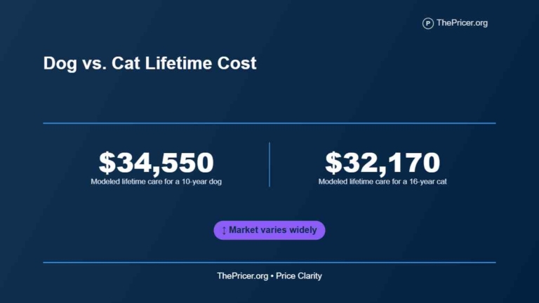 Dog Vs Cat Lifetime Cost