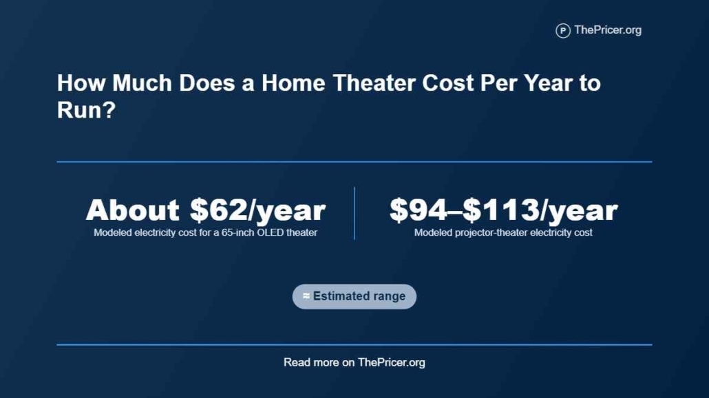 Home Theater Cost Per Year