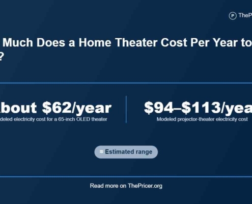 Home Theater Cost Per Year