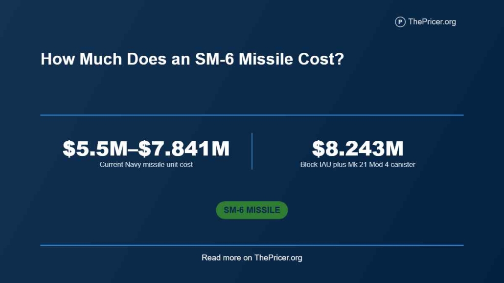 SM-6 Missile Cost