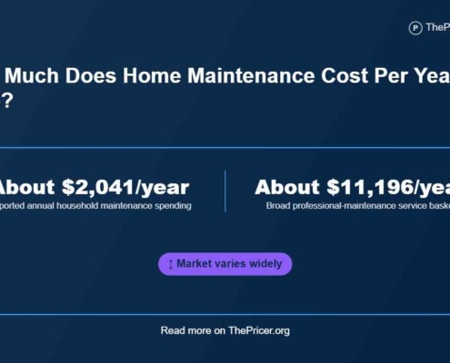 Home Maintenance Cost per Year