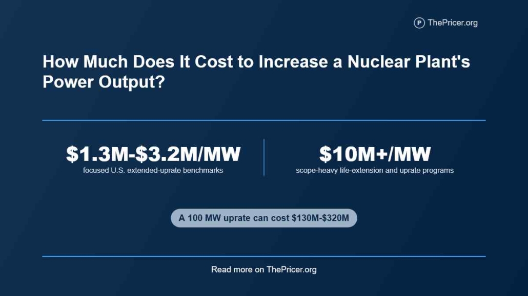 Cost to Increase Nuclear Power Plan Power