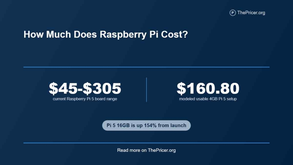 Raspberry PI Cost
