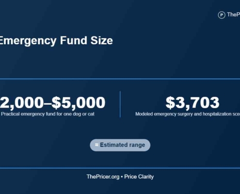 Pet Emergency Fund Size